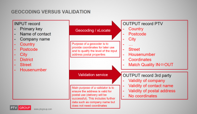 Difference between Address Geocoding and Address Validation