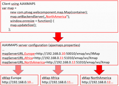 In this example the AJAXMAPS instance is configured to deal with three logical backends. Depending on the map.setBackendServer(..) the user faces another map backend.