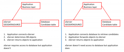 database connection: do you want to connect the xserver to the database or should the application take care of the connectivity? Sometimes you don't have a choice because the architecture defines constraints.