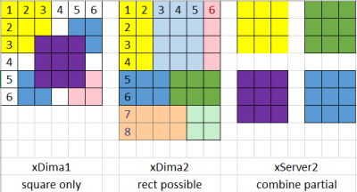 Little comparison between xDima 1 and xDima 2.<br />While xDima 1 is restricted to square matrices (whenever A:B is calculated we also compute B:A, furthermore we always extend the shape of a MxM matrix to an NxN matrix) the xDima 2 is more flexible. It allows you define non-symmetric rectangle shapes (e.g. list of starts differs from the list of destinations). Furthermore it is possible to retrieve the logical information of a very large matrix by simply slicing it into non overlapping areas (3. example)