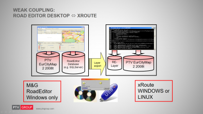 Weak coupling: the xServer isn't connected to the RoadEditor database. Whenever data has been updated in the RE database a manual export + forwarding of the binary files is required. During the export the so-called export timestamp is used to filter relevant attributes. So this approach does not consider the routing starttime. Instead of this all attributes which are in the BIN file will be relevant even if the export timestamp differs from the routing starttime.