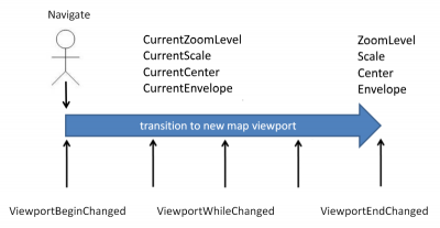 Map Viewport Events