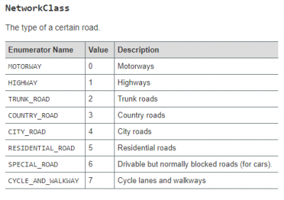 Network classes<br />MOTORWAY	0	Motorways<br />HIGHWAY	1	Highways<br />TRUNK_ROAD	2	Trunk roads<br />COUNTRY_ROAD	3	Country roads<br />CITY_ROAD	4	City roads<br />RESIDENTIAL_ROAD	5	Residential roads<br />SPECIAL_ROAD	6	Drivable but normally blocked roads (for cars).<br />CYCLE_AND_WALKWAY	7	Cycle lanes and walkways